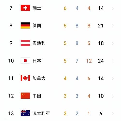 2022年奥运会排行榜最新