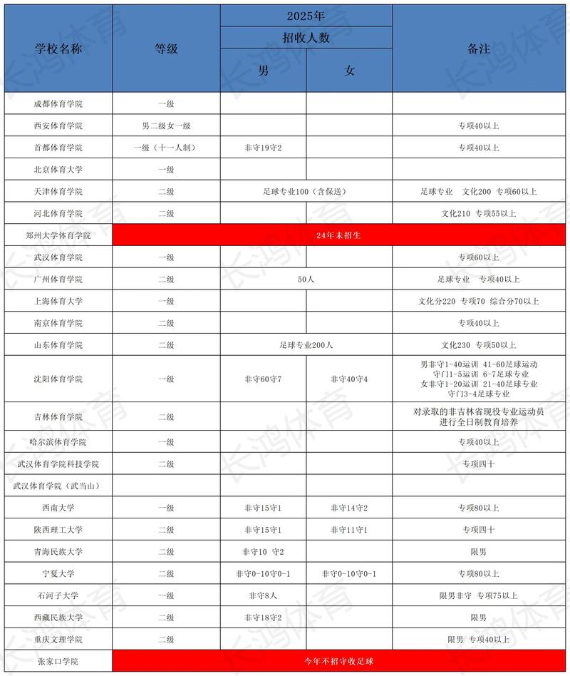 2020年足球单招考试时间揭晓：足球梦的起跑线，你准备好了吗？