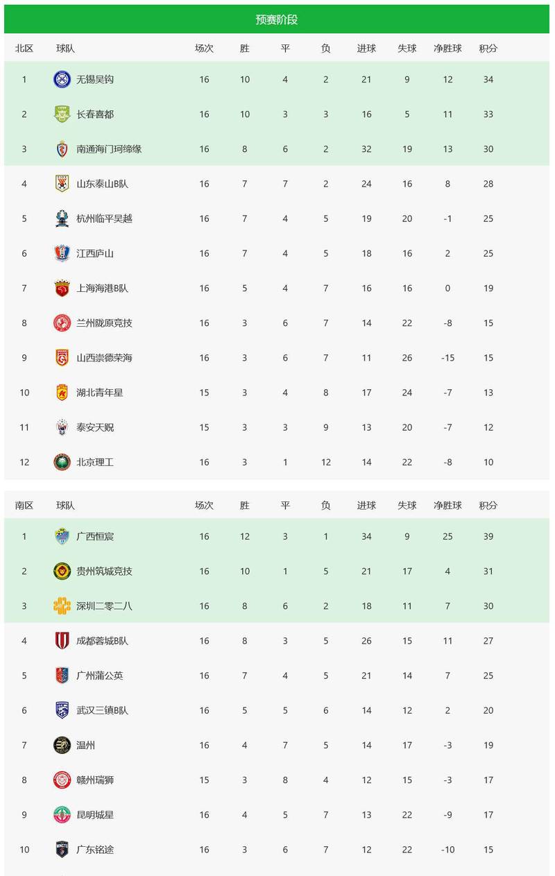 2019中甲风云再起，最新积分榜揭晓！